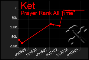 Total Graph of Ket