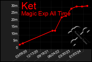 Total Graph of Ket