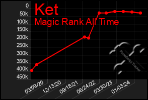 Total Graph of Ket