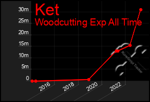 Total Graph of Ket