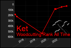 Total Graph of Ket