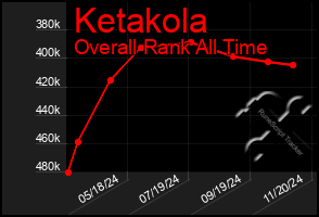 Total Graph of Ketakola