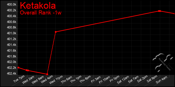 1 Week Graph of Ketakola