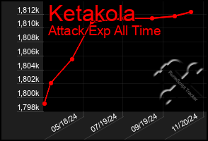 Total Graph of Ketakola