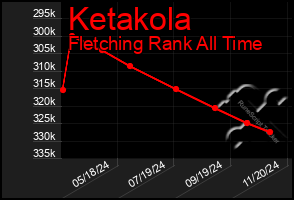 Total Graph of Ketakola