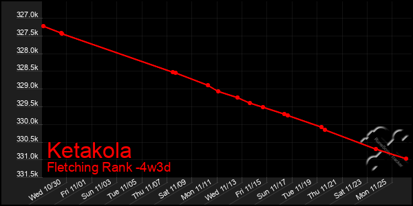 Last 31 Days Graph of Ketakola