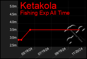 Total Graph of Ketakola