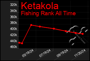 Total Graph of Ketakola