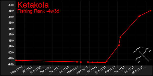 Last 31 Days Graph of Ketakola