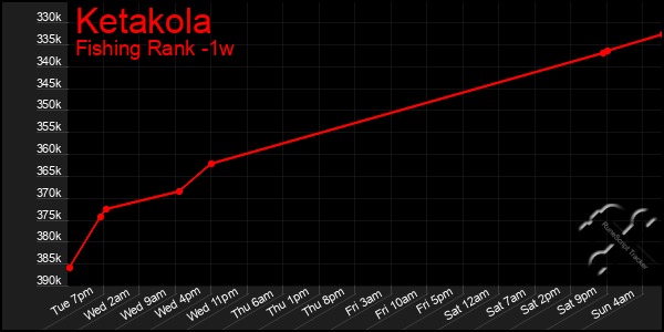 Last 7 Days Graph of Ketakola