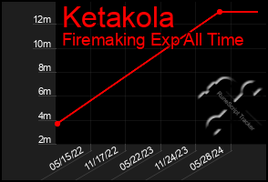 Total Graph of Ketakola