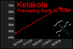 Total Graph of Ketakola