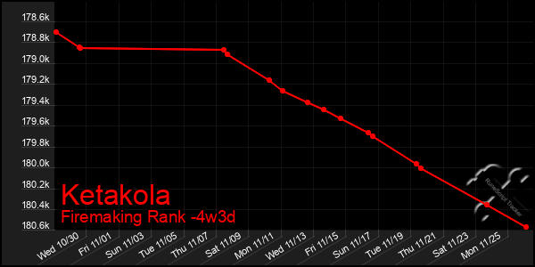 Last 31 Days Graph of Ketakola