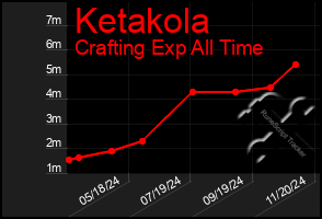 Total Graph of Ketakola