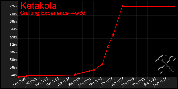 Last 31 Days Graph of Ketakola