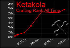 Total Graph of Ketakola