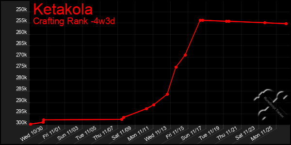 Last 31 Days Graph of Ketakola