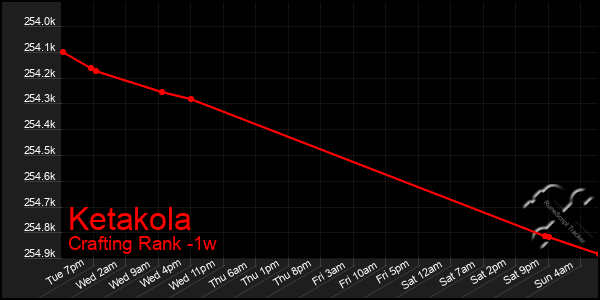 Last 7 Days Graph of Ketakola