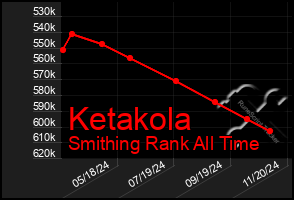 Total Graph of Ketakola