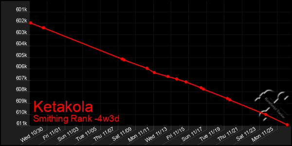 Last 31 Days Graph of Ketakola