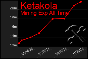 Total Graph of Ketakola