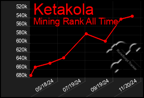 Total Graph of Ketakola