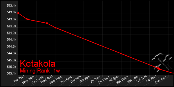 Last 7 Days Graph of Ketakola