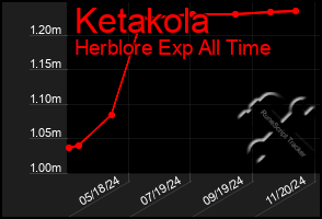 Total Graph of Ketakola