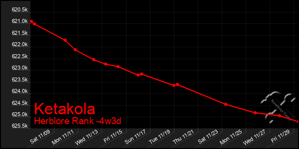 Last 31 Days Graph of Ketakola