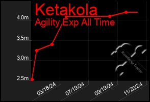 Total Graph of Ketakola