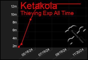 Total Graph of Ketakola