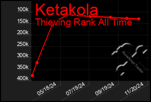 Total Graph of Ketakola