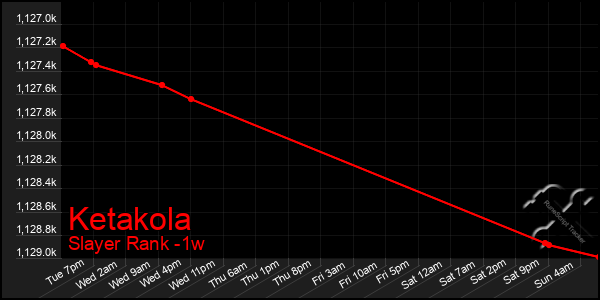 Last 7 Days Graph of Ketakola