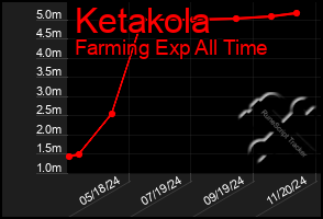 Total Graph of Ketakola