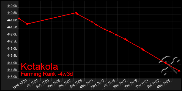 Last 31 Days Graph of Ketakola