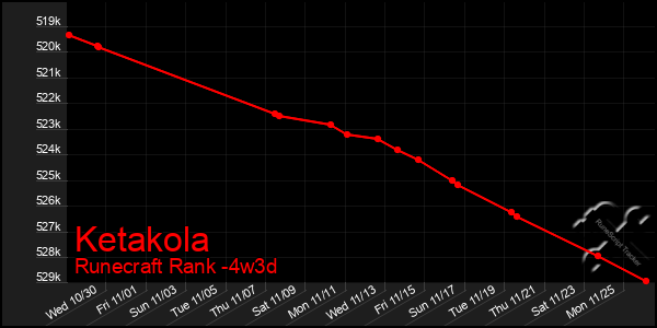 Last 31 Days Graph of Ketakola