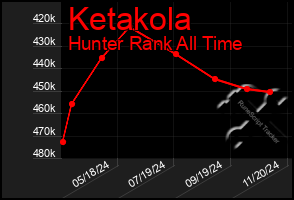 Total Graph of Ketakola