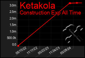 Total Graph of Ketakola