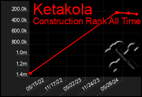 Total Graph of Ketakola