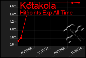 Total Graph of Ketakola