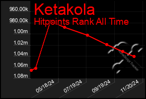 Total Graph of Ketakola