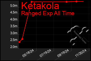 Total Graph of Ketakola