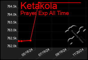 Total Graph of Ketakola