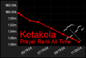 Total Graph of Ketakola