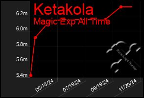 Total Graph of Ketakola