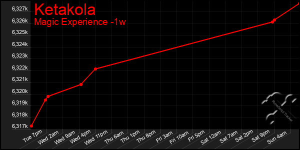 Last 7 Days Graph of Ketakola