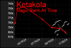 Total Graph of Ketakola