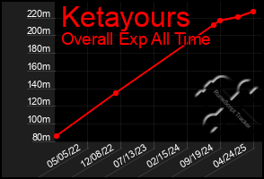 Total Graph of Ketayours