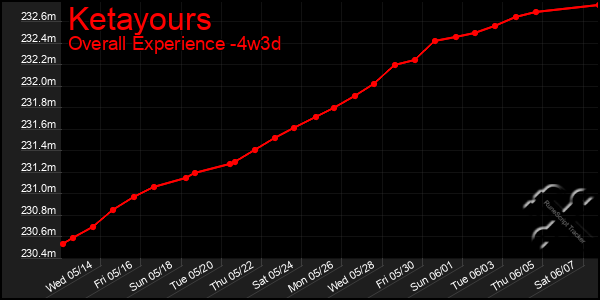 Last 31 Days Graph of Ketayours