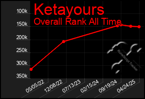 Total Graph of Ketayours